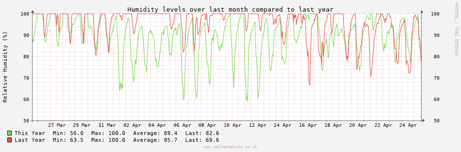 Humidity Graph