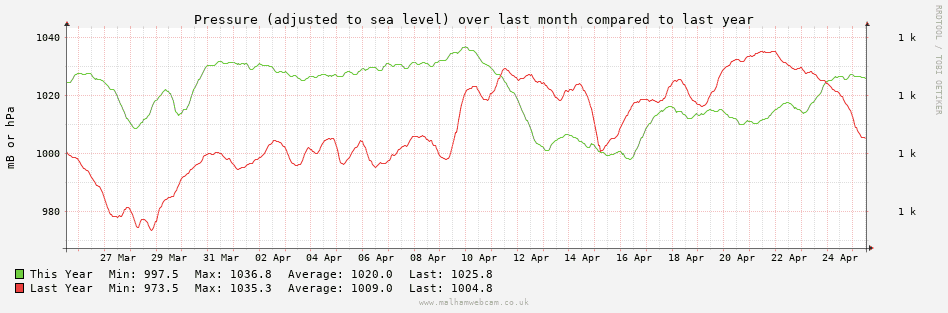 Pressure Graph