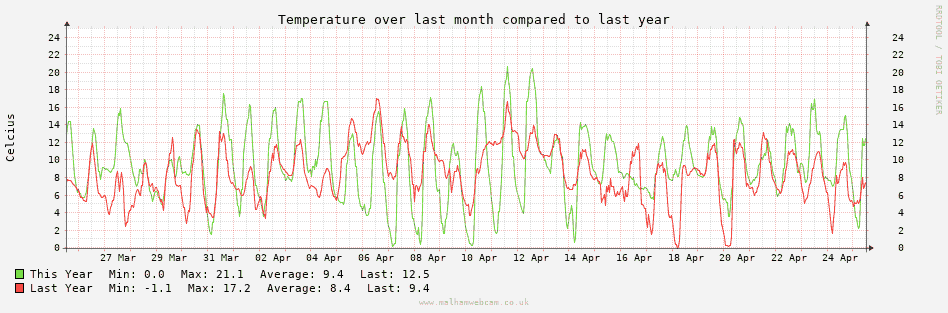 Temperature Graph