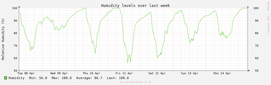 Humidity Graph