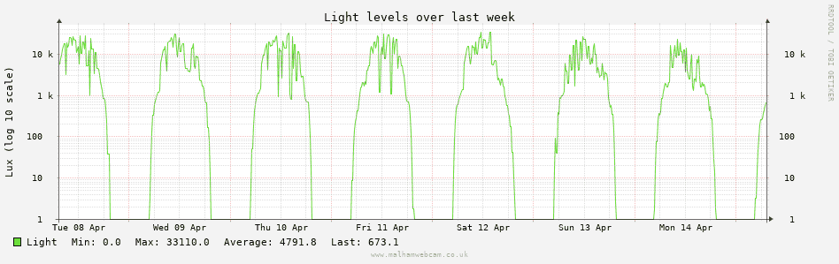 Light Graph