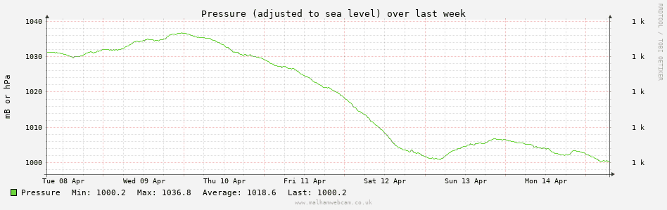 Pressure Graph