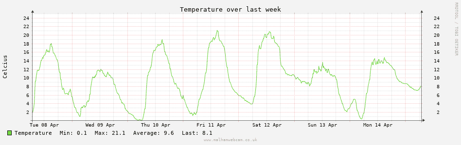 Temperature Graph