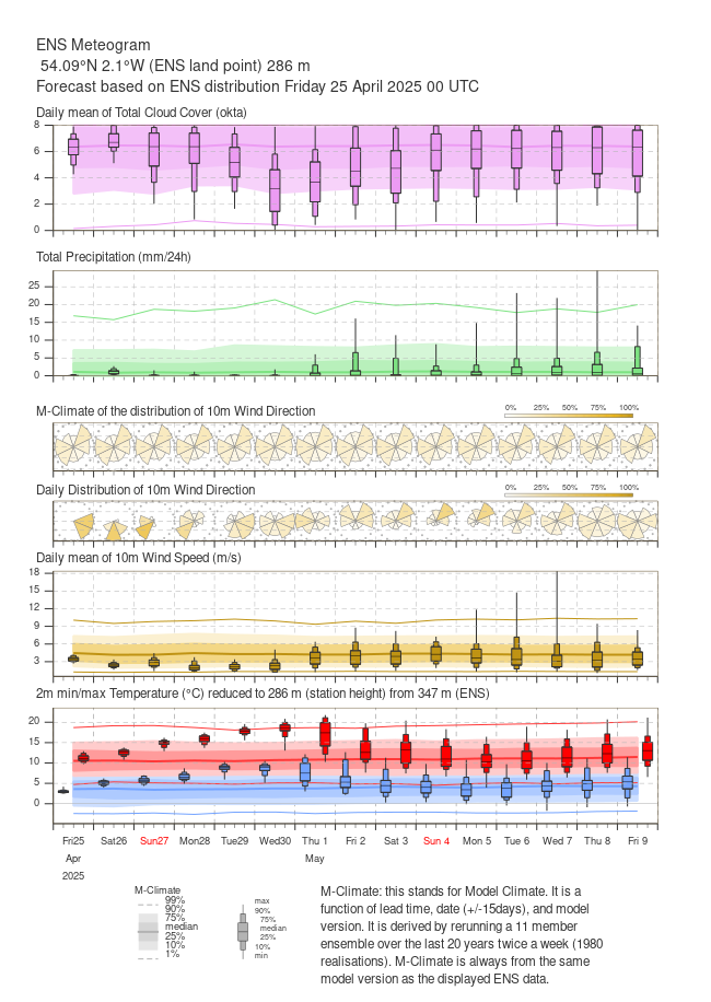 Meteogram from ECMWF